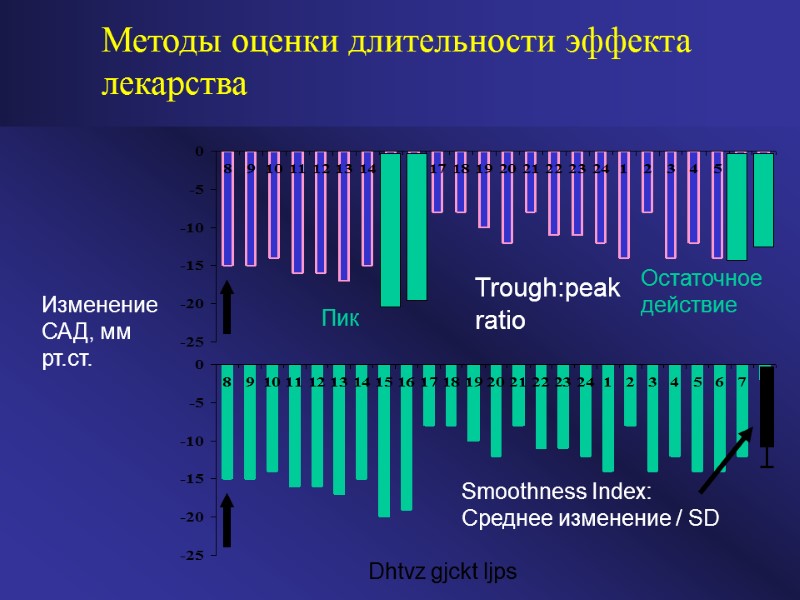 Пик Остаточное действие Smoothness Index:       Среднее изменение /